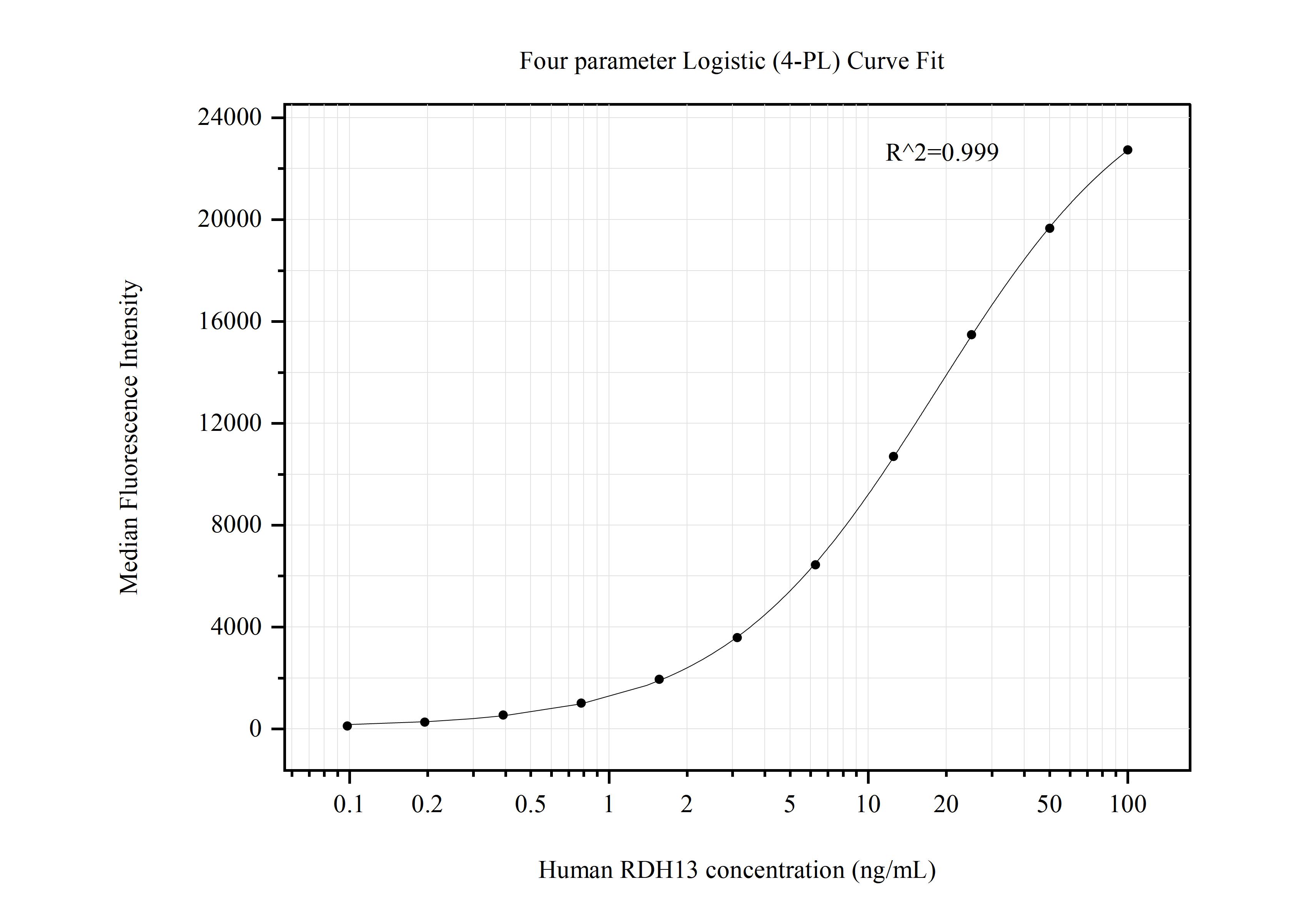 Cytometric bead array standard curve of MP50684-3, RDH13 Monoclonal Matched Antibody Pair, PBS Only. Capture antibody: 60491-1-PBS. Detection antibody: 60491-3-PBS. Standard:Ag9107. Range: 0.098-100 ng/mL.  